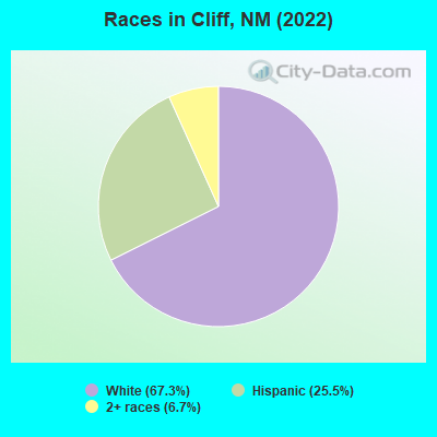 Races in Cliff, NM (2022)