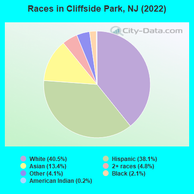 Races in Cliffside Park, NJ (2022)