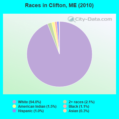 Races in Clifton, ME (2010)