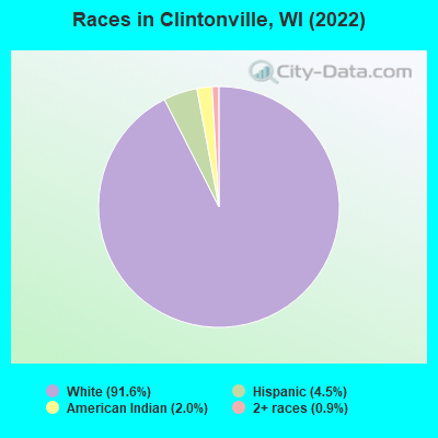 Races in Clintonville, WI (2019)