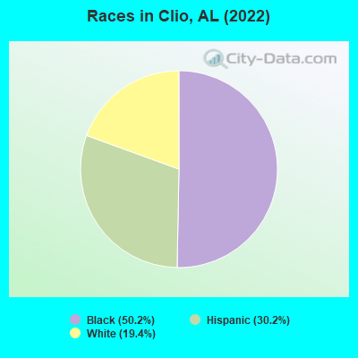 Races in Clio, AL (2022)