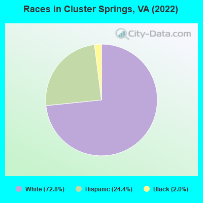 Races in Cluster Springs, VA (2022)