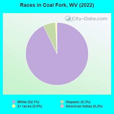 Races in Coal Fork, WV (2019)
