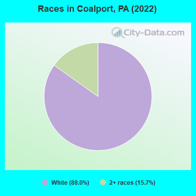 Races in Coalport, PA (2022)