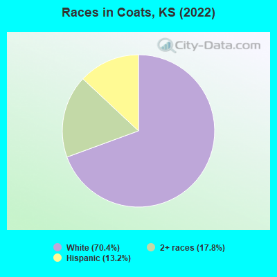 Races in Coats, KS (2022)