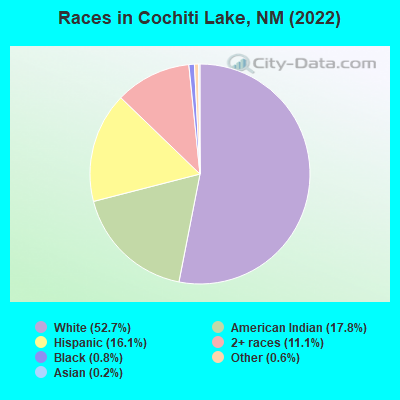 Races in Cochiti Lake, NM (2022)