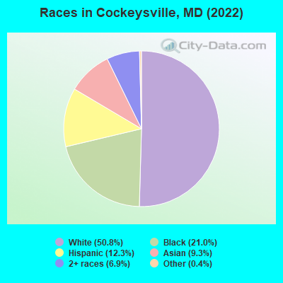 Races in Cockeysville, MD (2021)