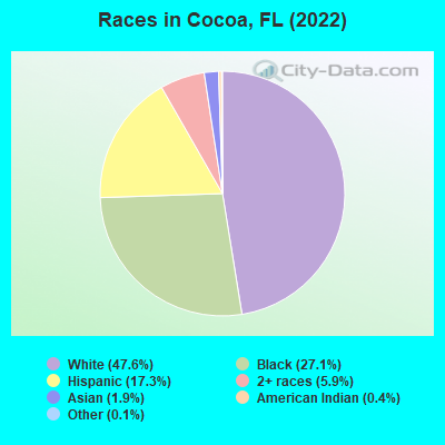 Races in Cocoa, FL (2019)