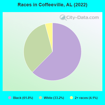 Races in Coffeeville, AL (2022)