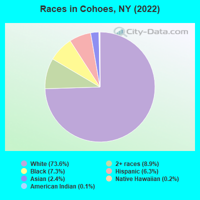 Races in Cohoes, NY (2022)