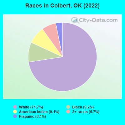 Races in Colbert, OK (2022)