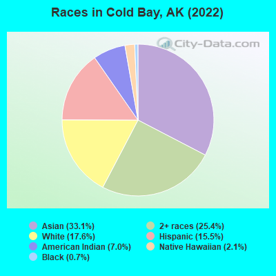 Races in Cold Bay, AK (2022)
