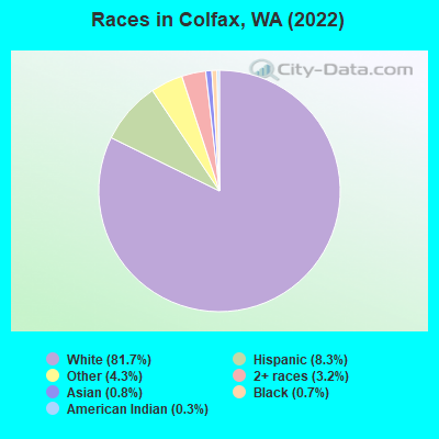 Races in Colfax, WA (2022)