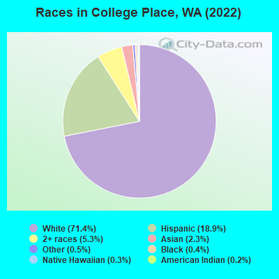 Races in College Place, WA (2022)