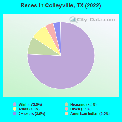 Races in Colleyville, TX (2019)