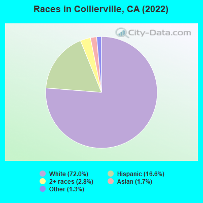 Races in Collierville, CA (2022)