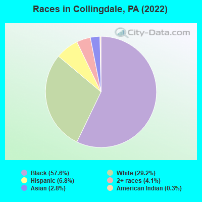 Races in Collingdale, PA (2022)