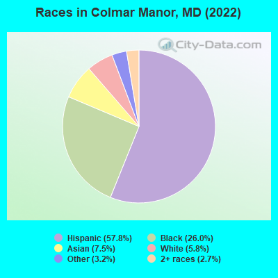 Races in Colmar Manor, MD (2022)