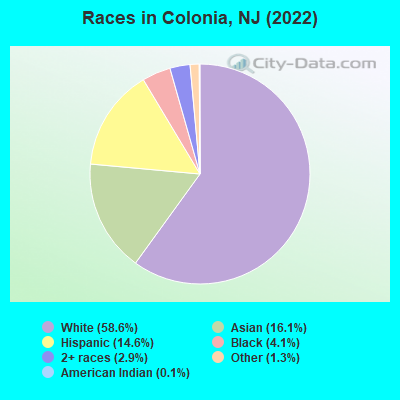 Races in Colonia, NJ (2019)