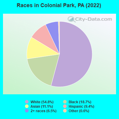 Races in Colonial Park, PA (2022)