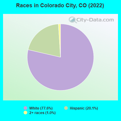 Races in Colorado City, CO (2021)