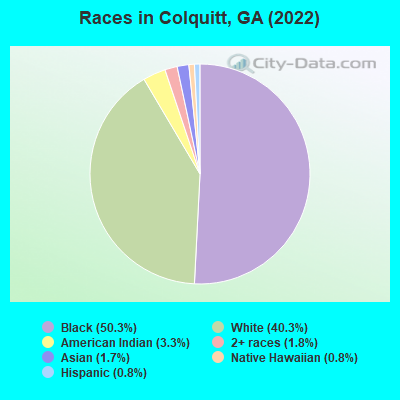 Races in Colquitt, GA (2022)