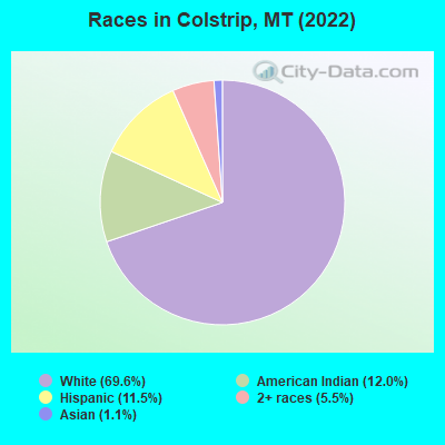Races in Colstrip, MT (2019)