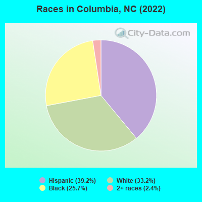 Races in Columbia, NC (2021)