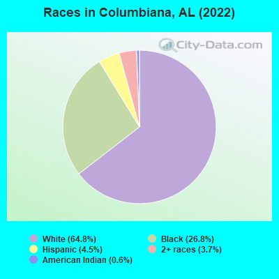 Races in Columbiana, AL (2022)
