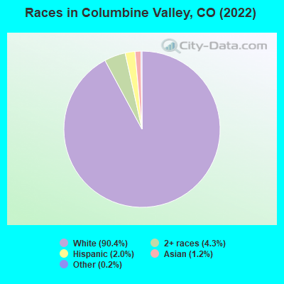 Races in Columbine Valley, CO (2021)