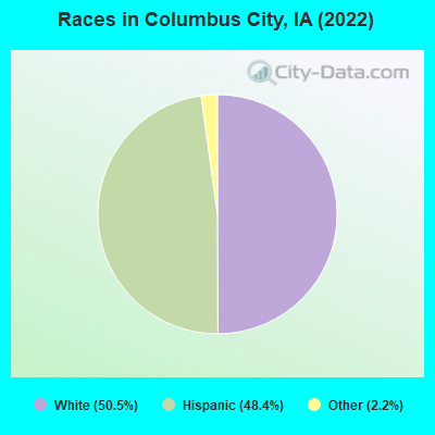 Races in Columbus City, IA (2022)