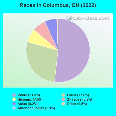 Races in Columbus, OH (2021)