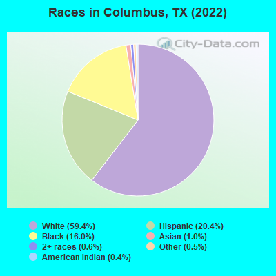 Races in Columbus, TX (2021)