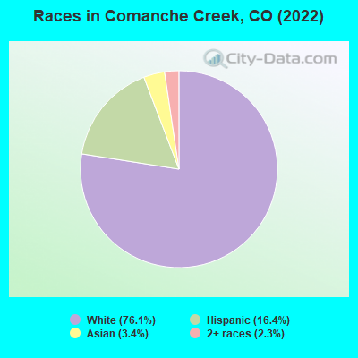 Races in Comanche Creek, CO (2022)