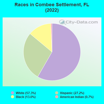Races in Combee Settlement, FL (2022)