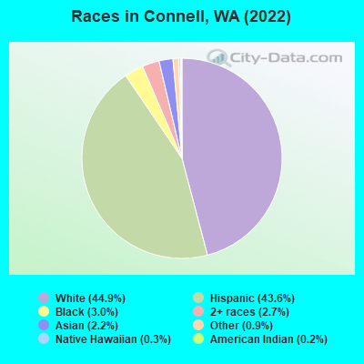 Races in Connell, WA (2022)