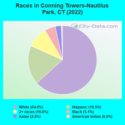 Races in Conning Towers-Nautilus Park, CT (2022)
