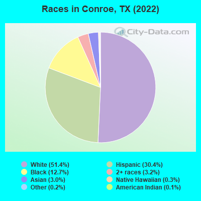 Races in Conroe, TX (2021)
