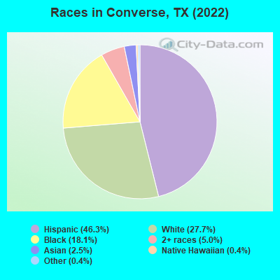 Races in Converse, TX (2021)