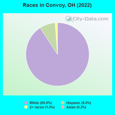 Races in Convoy, OH (2022)