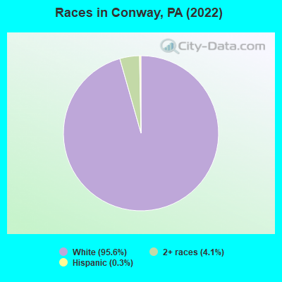 Races in Conway, PA (2022)