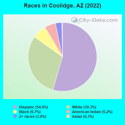 Races in Coolidge, AZ (2019)