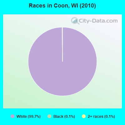 Races in Coon, WI (2010)