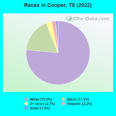 Races in Cooper, TX (2019)