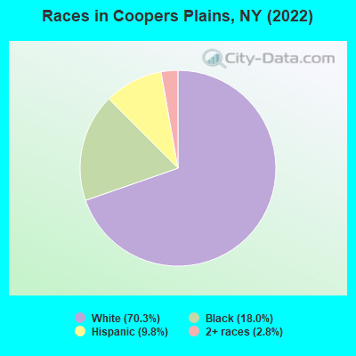 Races in Coopers Plains, NY (2022)