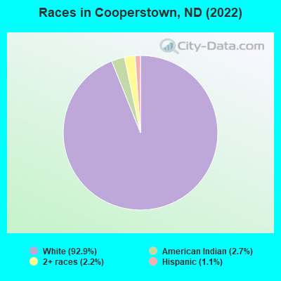 Races in Cooperstown, ND (2022)