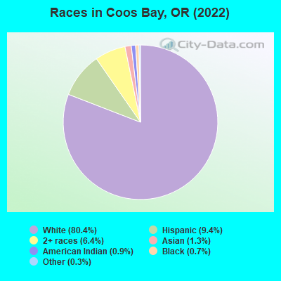 Races in Coos Bay, OR (2019)