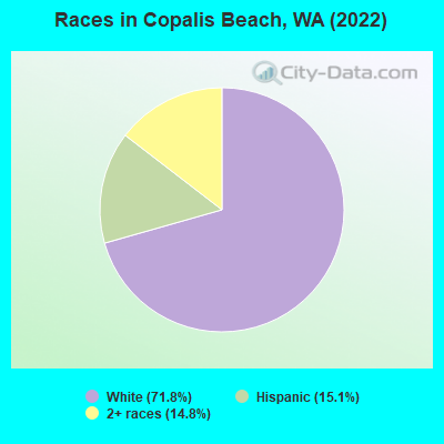 Races in Copalis Beach, WA (2019)