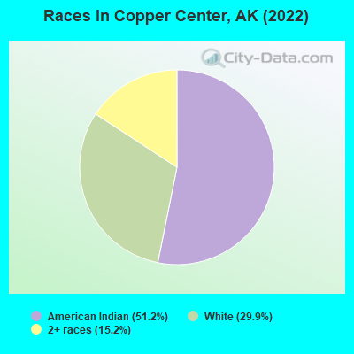 Races in Copper Center, AK (2022)