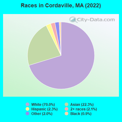 Races in Cordaville, MA (2022)